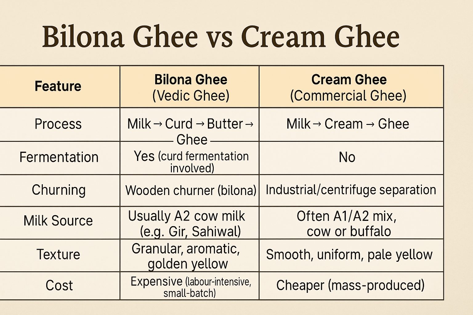 Biloma Ghee vs Cream Ghee